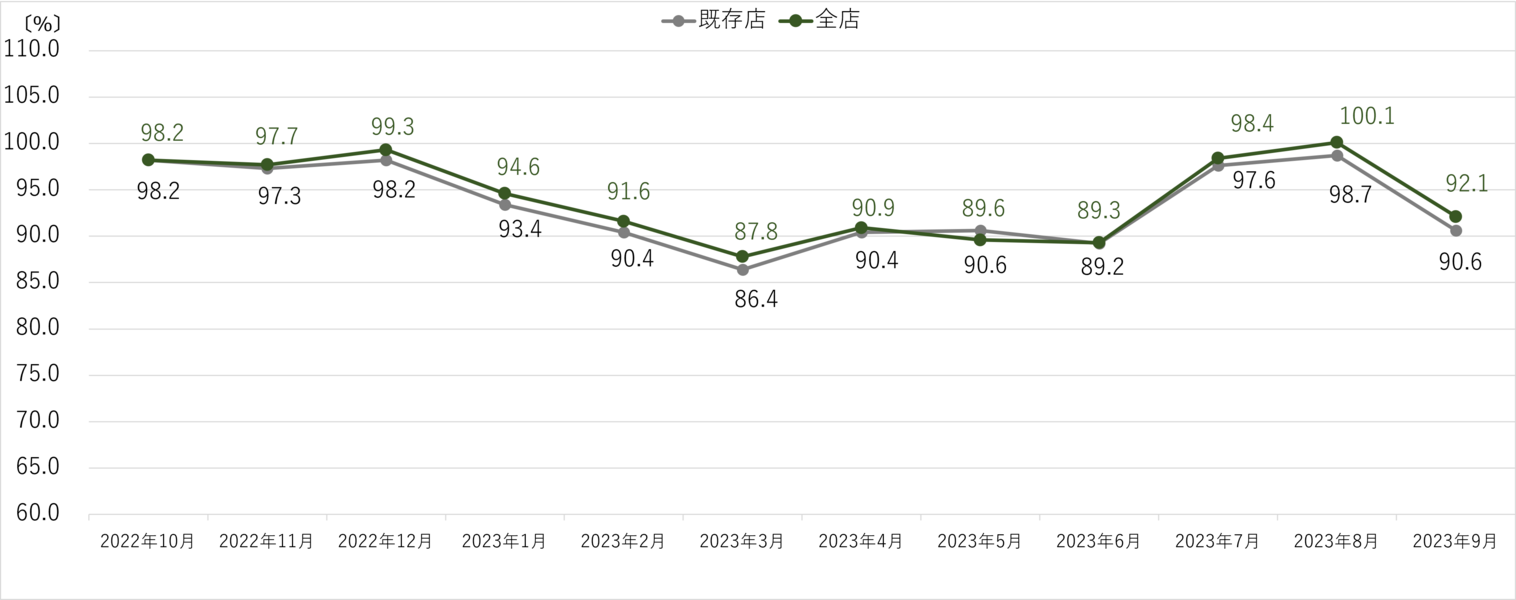 コジマ 月次売上速報 2023年9月