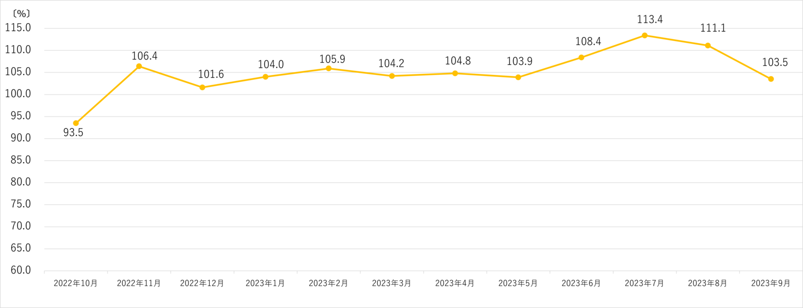 ビックカメラ　月次売上速報　2023年9月