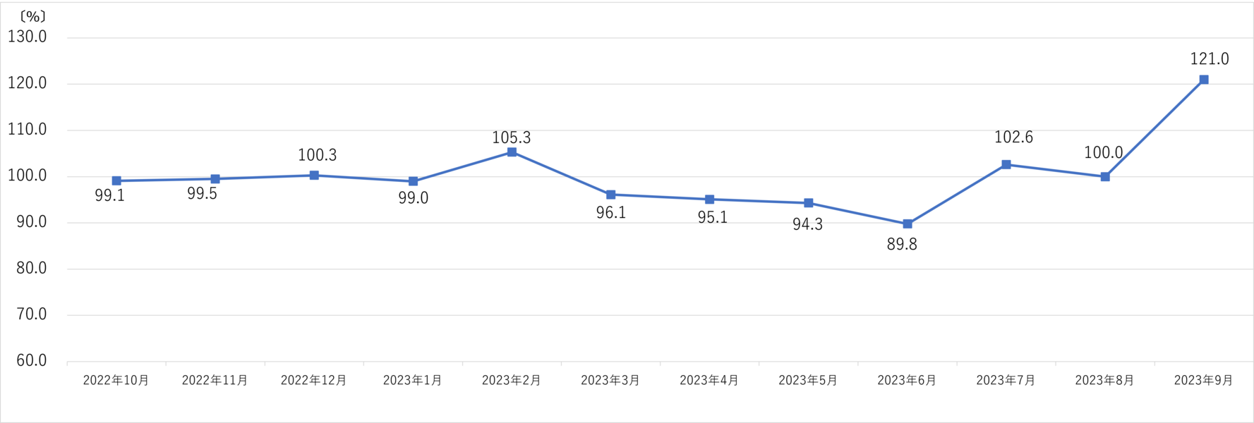 上新電機 月次売上速報 2023年9月