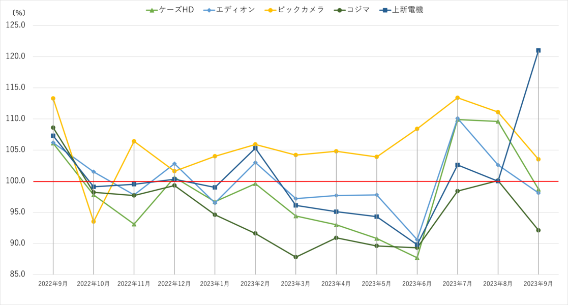 家電量販店 月次売上速報 2023年9月