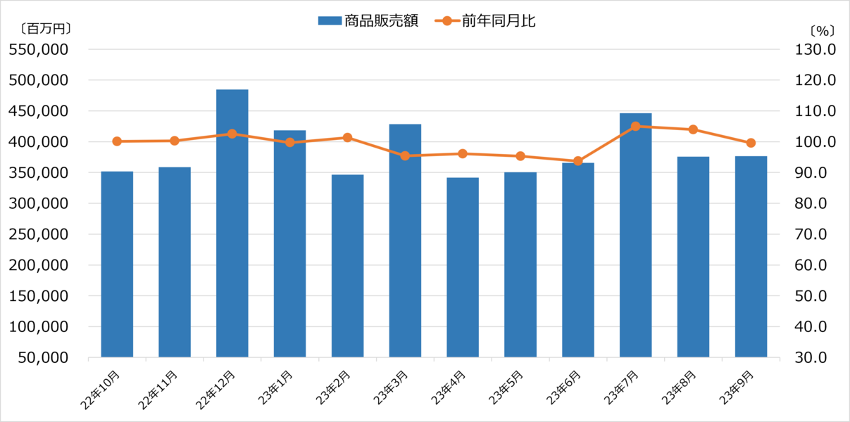 商業動態統計 大型家電専門店販売額 2023年9月