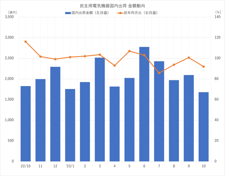 民生用電気機器国内出荷 金額動向 2023年10月