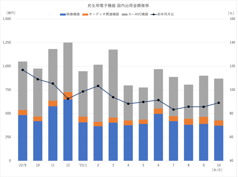 民生用電子機器 国内出荷金額推移 2023年10月