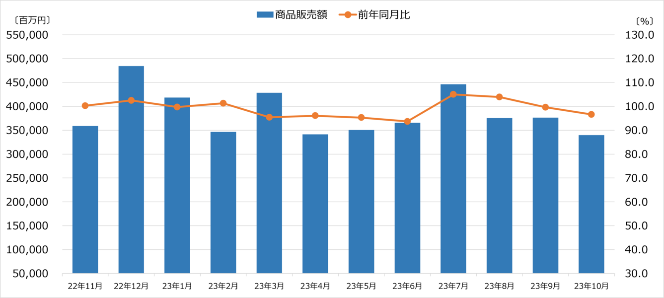 商業動態統計 大型家電専門店販売額 2023年10月