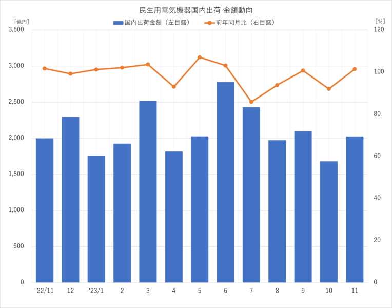 民生用電気機器 国内出荷金額動向 2023年11月