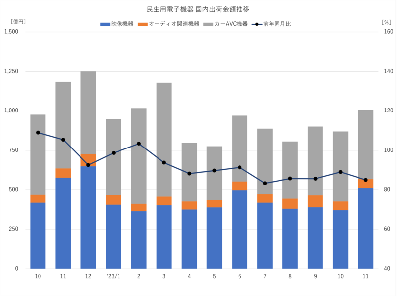 民生用電子機器 国内出荷金額推移 2023年11月