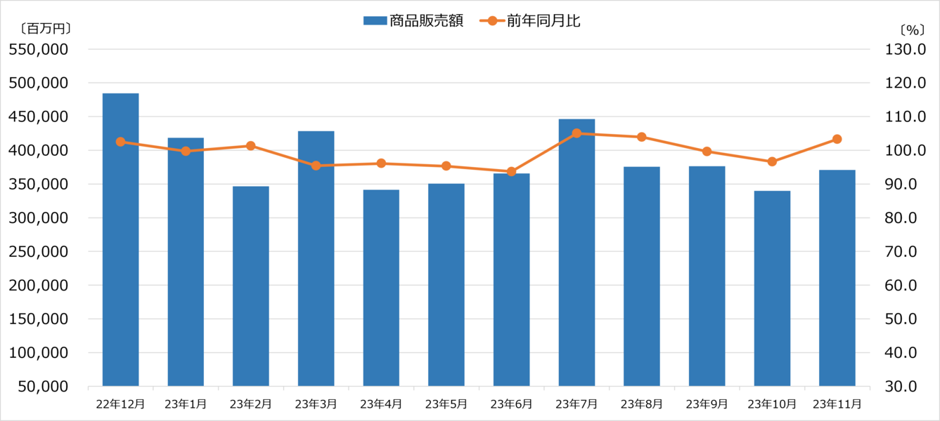 商業動態統計 2023年11月