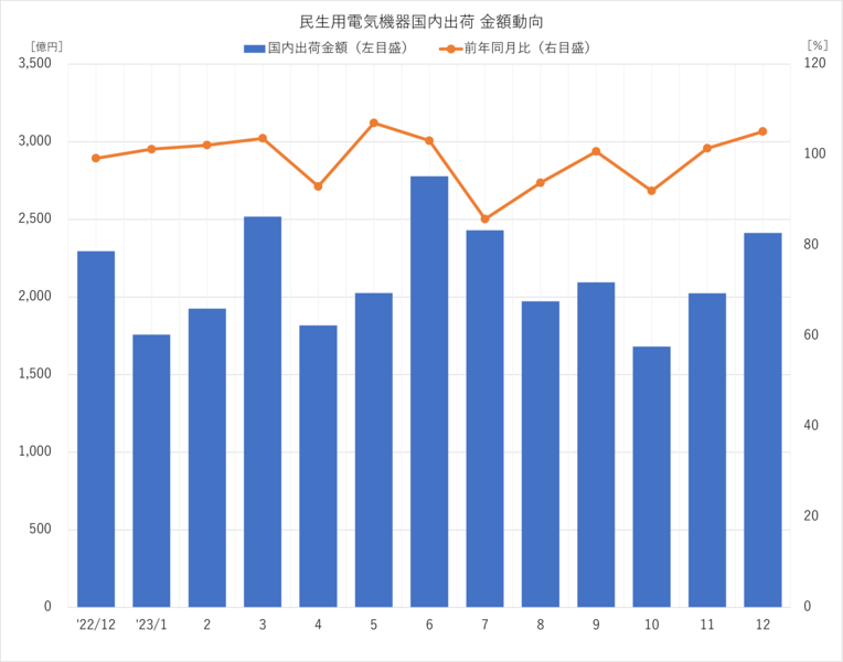 民生用電気機器国内出荷 金額動向 2023年12月