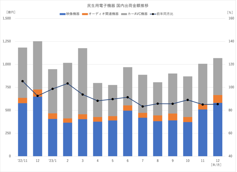 民生用電子機器 国内出荷金額推移 2023年12月