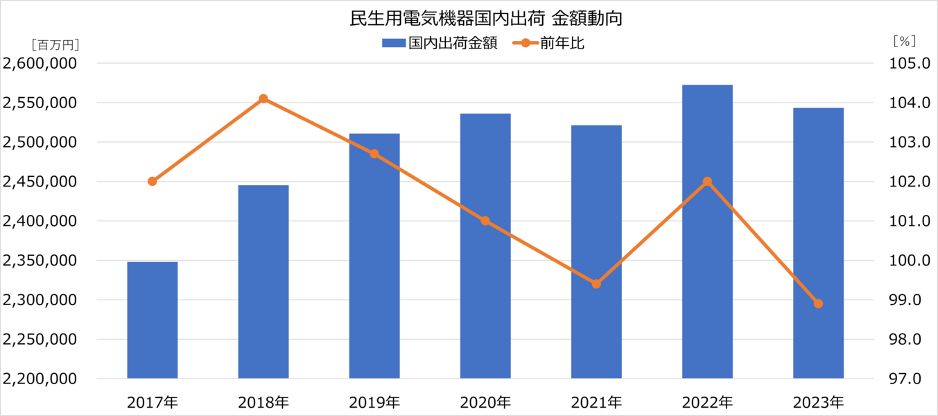 暦年での白物家電国内出荷金額推移