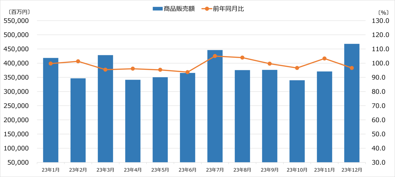 商業動態統計 2023年12月