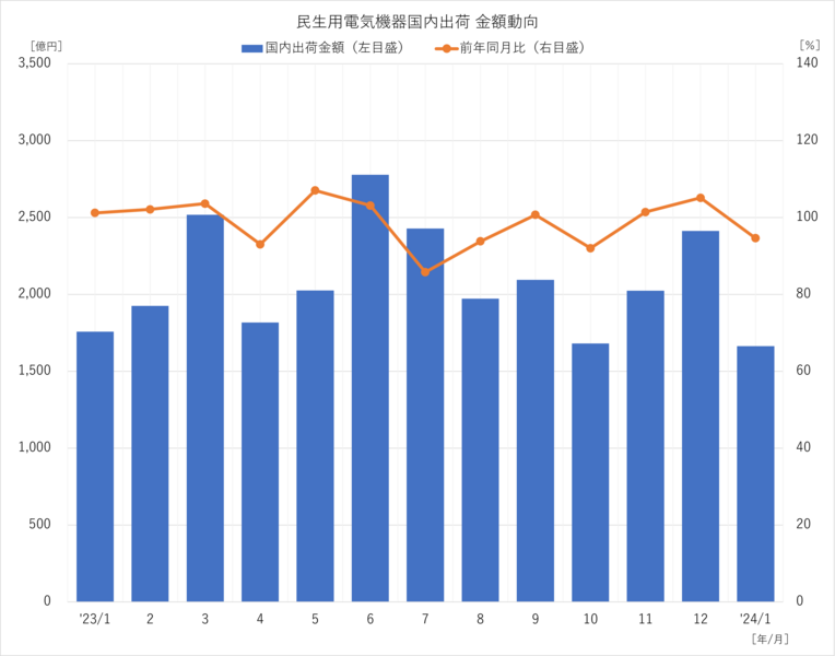 民生用電気機器国内出荷 金額動向 2024年1月