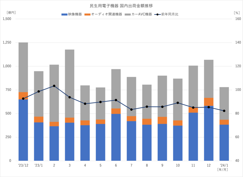 民生用電子機器 国内出荷金額の推移 2024年1月