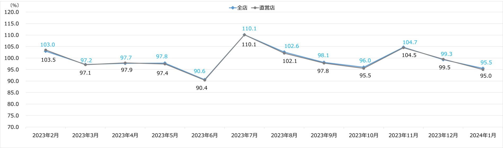 エディオン月次売上速報 2024年1月