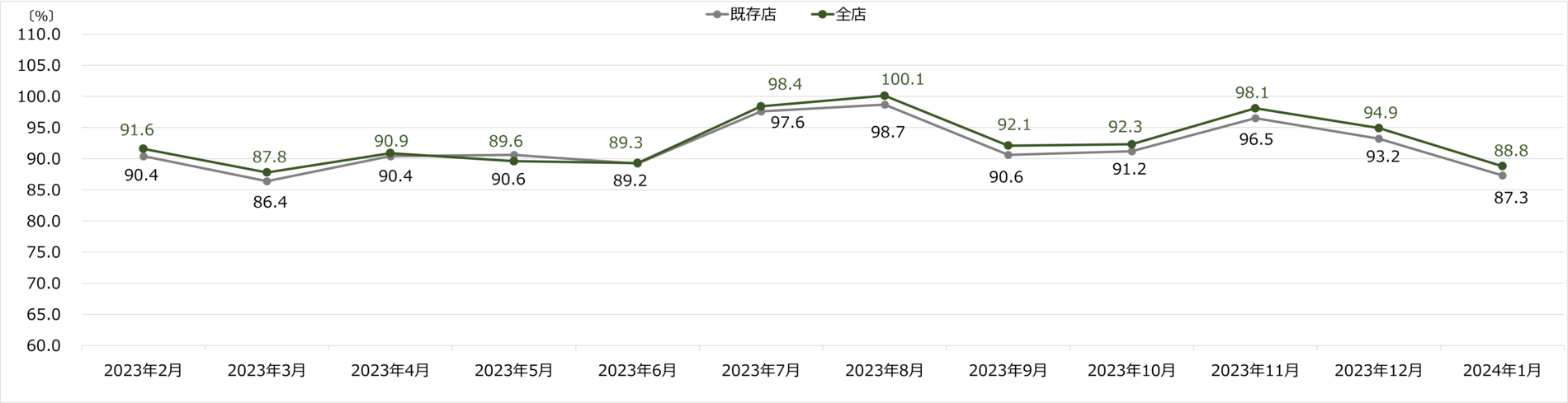 コジマ月次売上速報 2024年1月