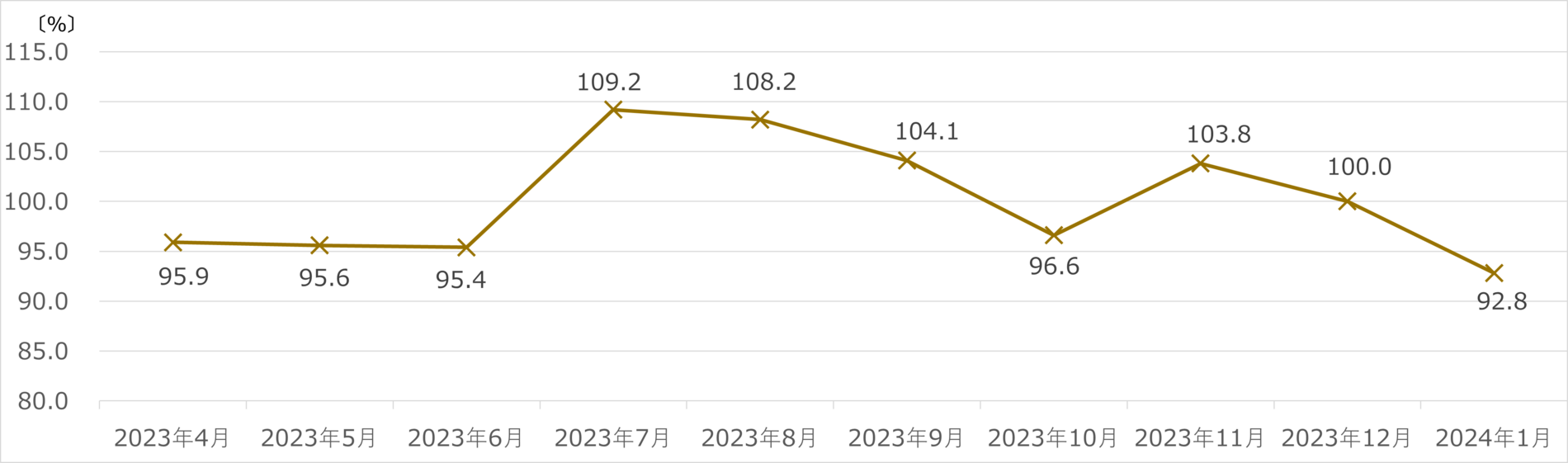 ヤマダホールディングス月次売上速報 2024年1月