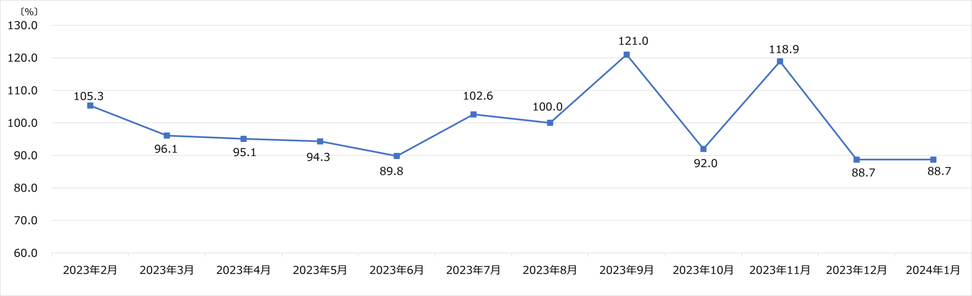 上新電機月次売上速報 2024年1月