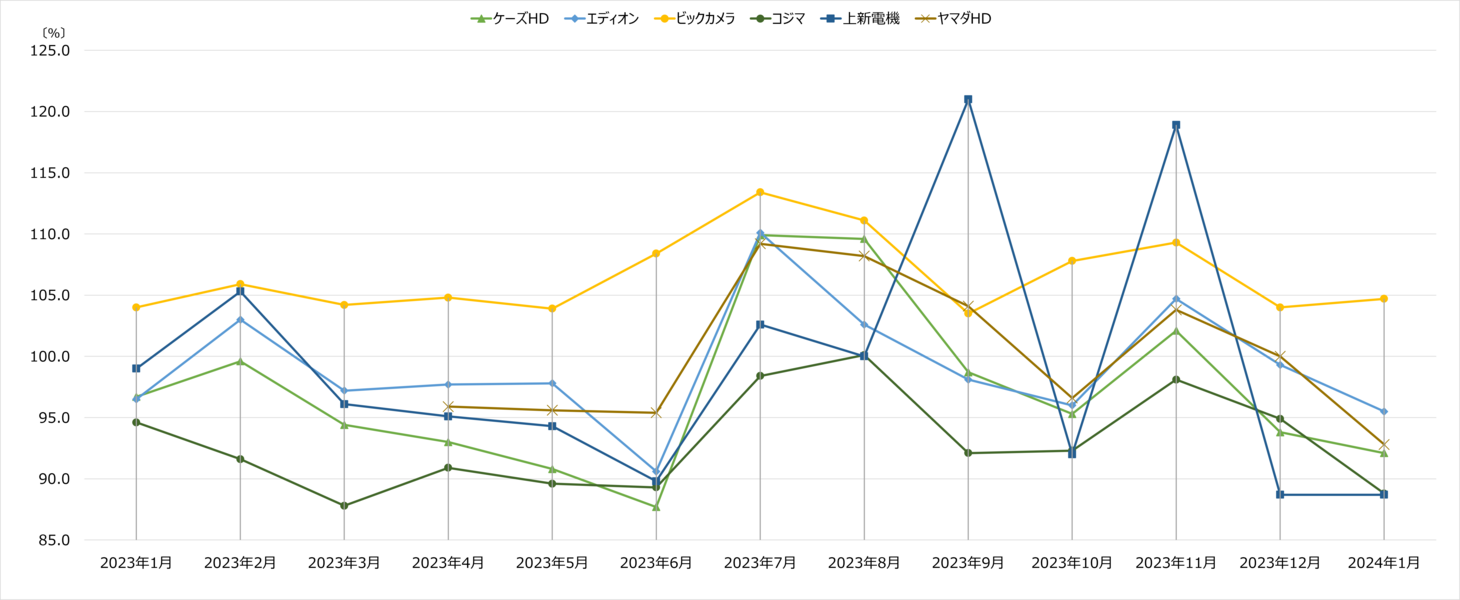 家電量販6社の月次売上速報 2024年1月