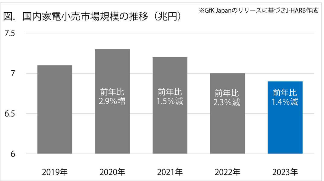 国内家電小売市場規模の推移