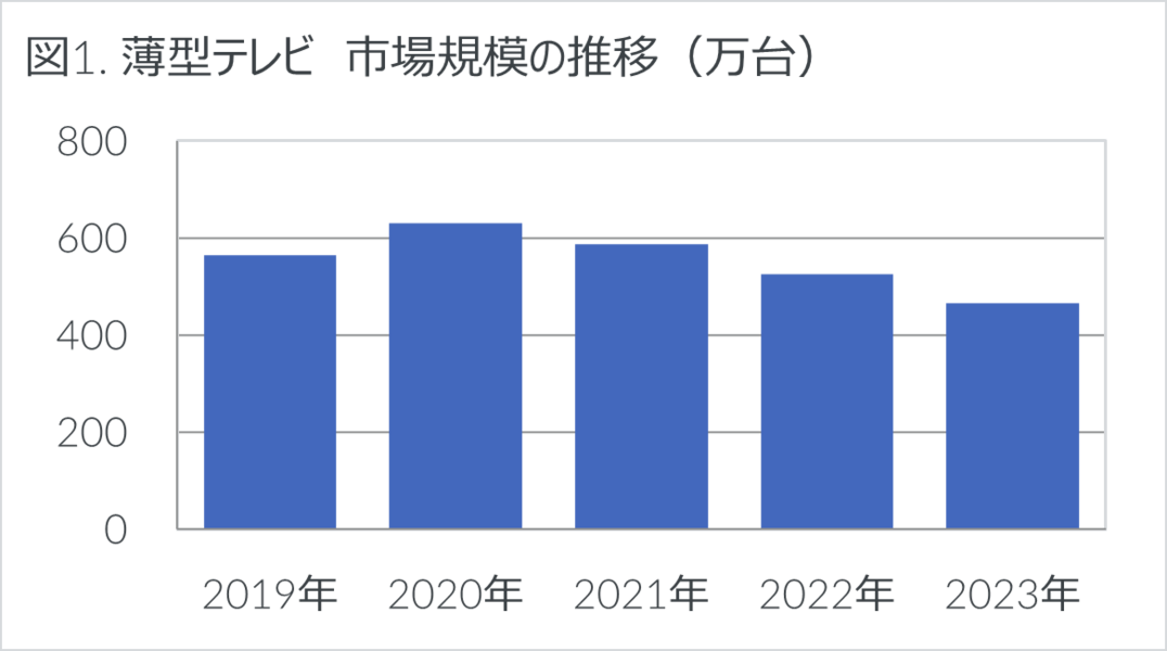 薄型テレビ 市場規模の推移