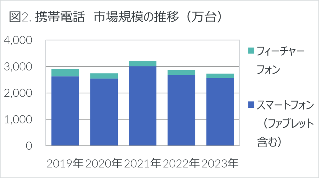 携帯電話 市場規模の推移