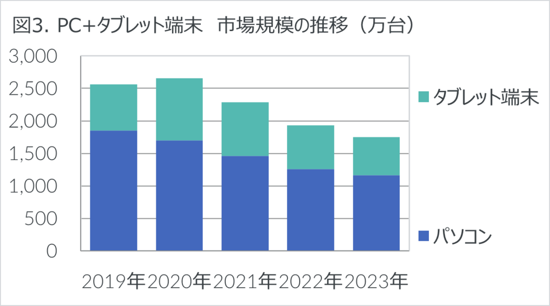 PC+タブレット端末 市場規模の推移