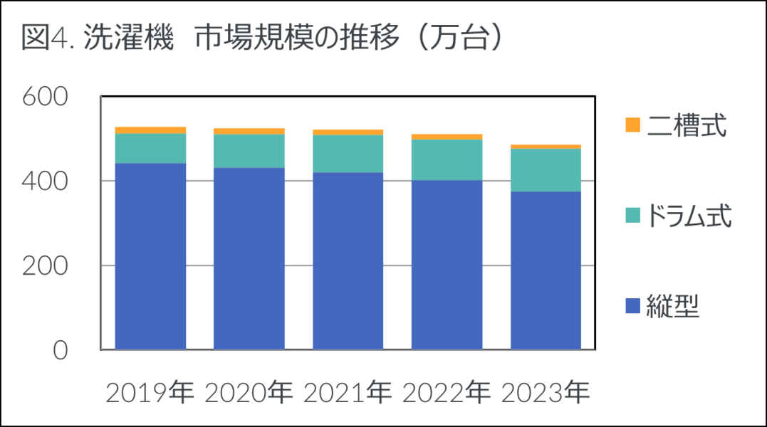 洗濯機 市場規模の推移