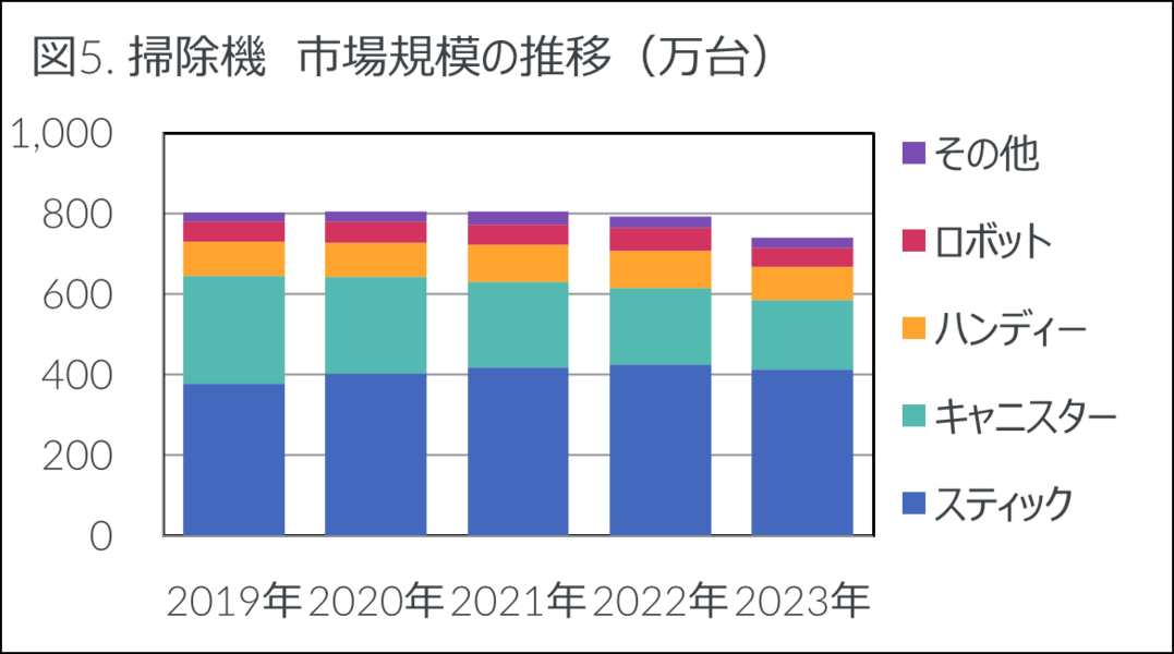 掃除機 市場規模の推移