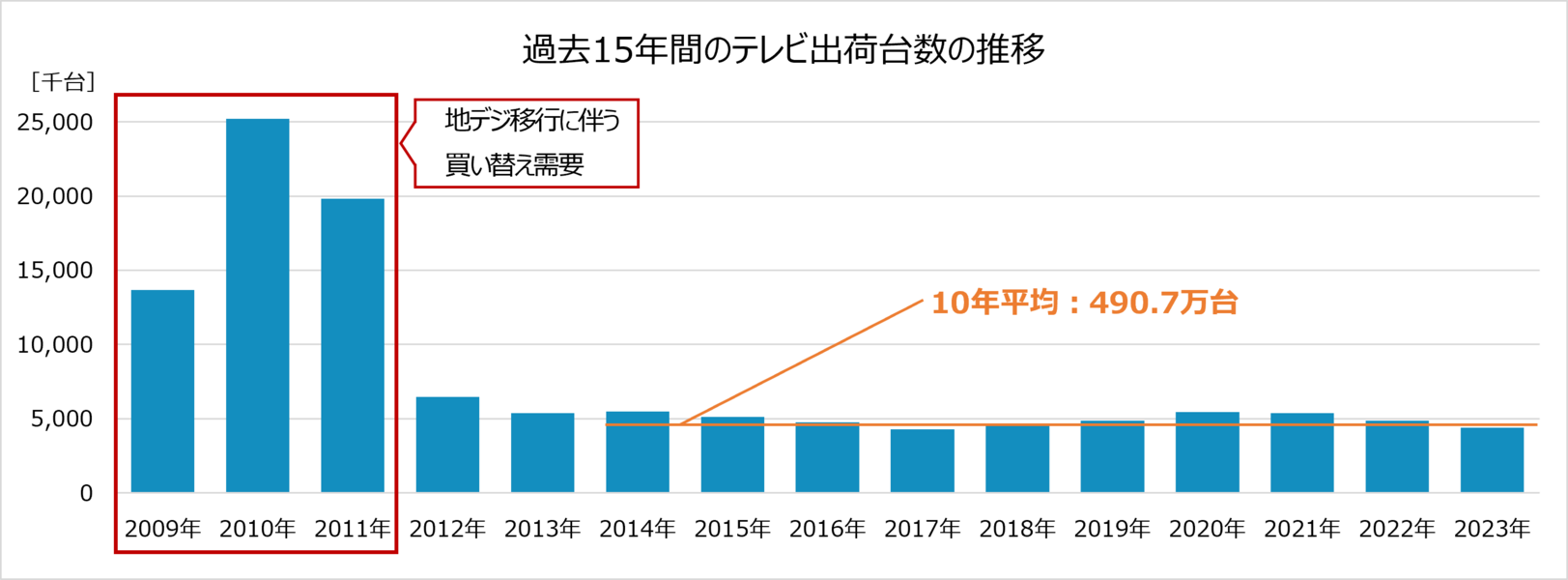 過去15年間のテレビ出荷台数の推移