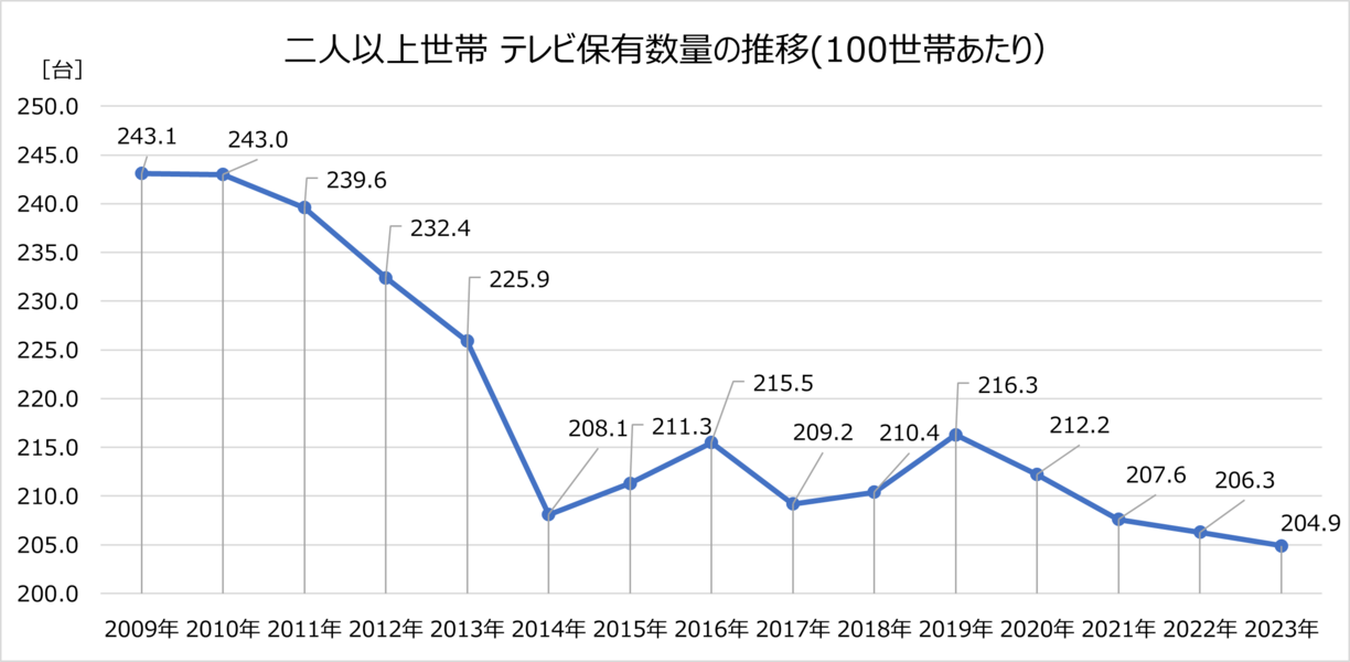 テレビ保有台数の推移