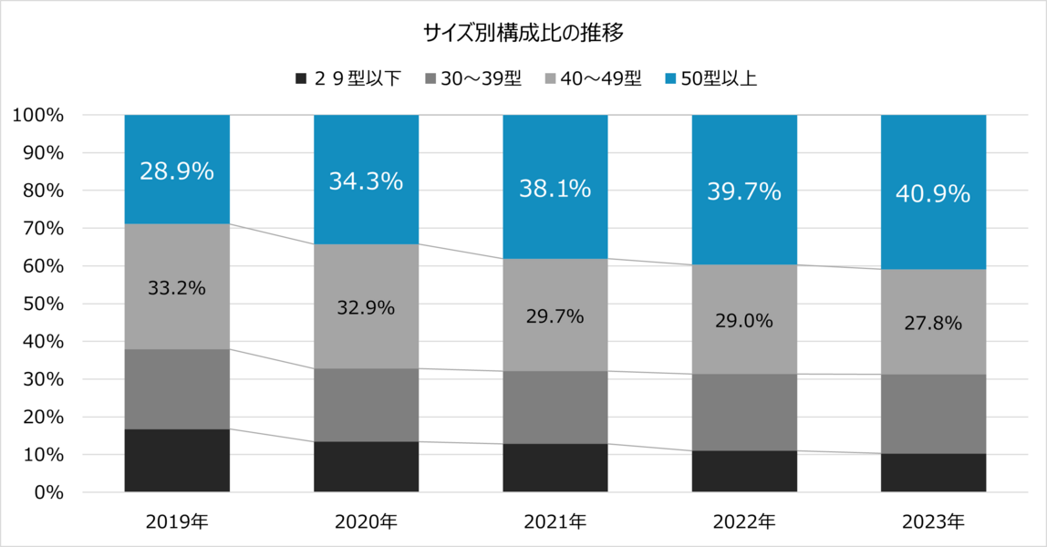 テレビのサイズ別構成比の推移