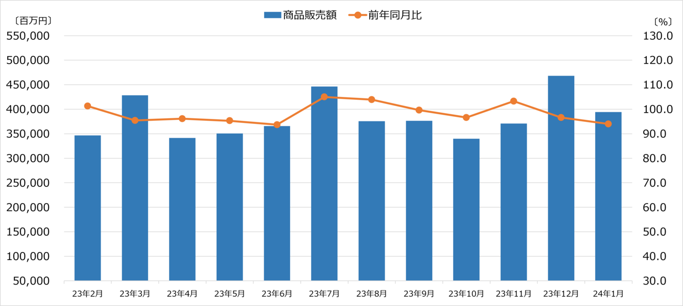 商業動態統計 家電大型専門店販売額 2024年1月