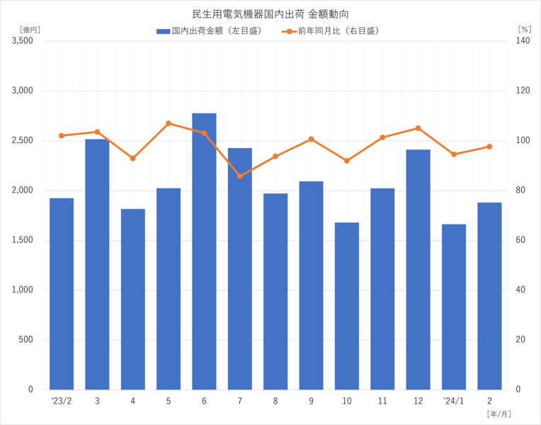 民生用電気機器国内出荷 金額動向 2024年2月