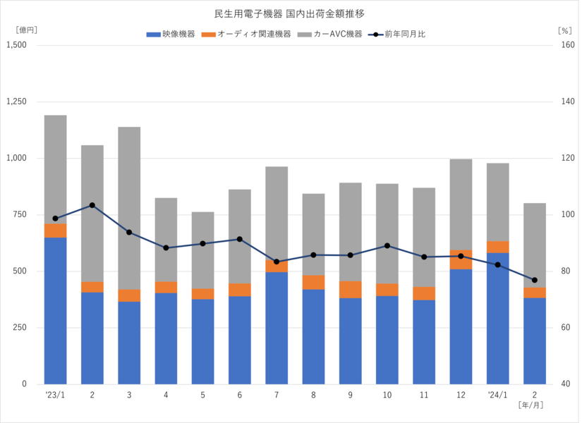 民生用電子機器 国内出荷金額の推移 2024年2月