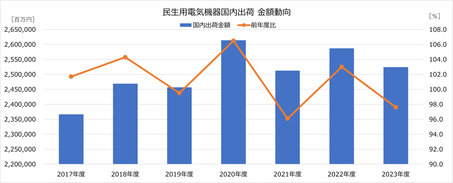 民生用電気機器 国内出荷金額 2023年度