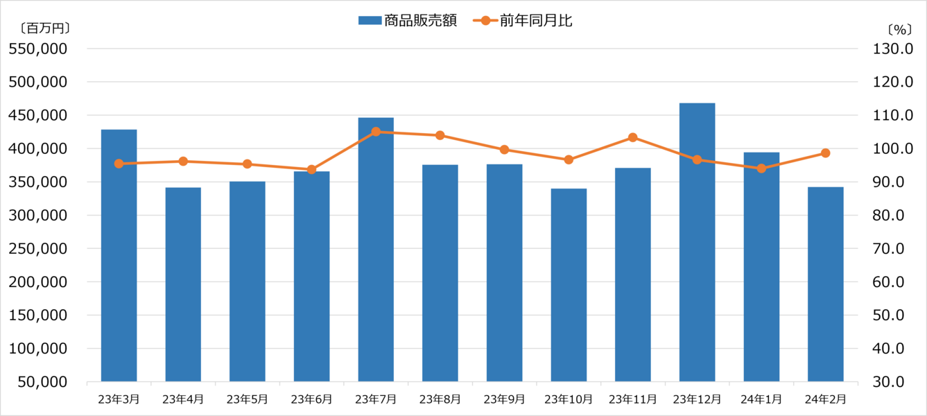 商業動態統計 大型家電専門店販売額 2024年2月