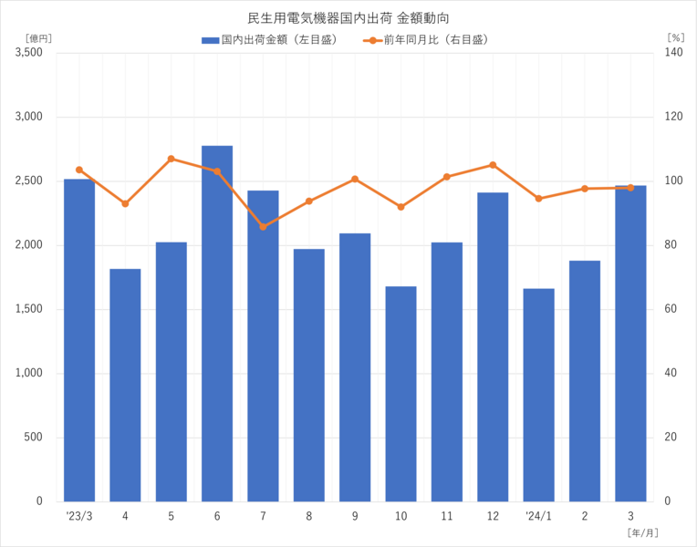 民生用電気機器国内出荷 金額動向 2024年3月