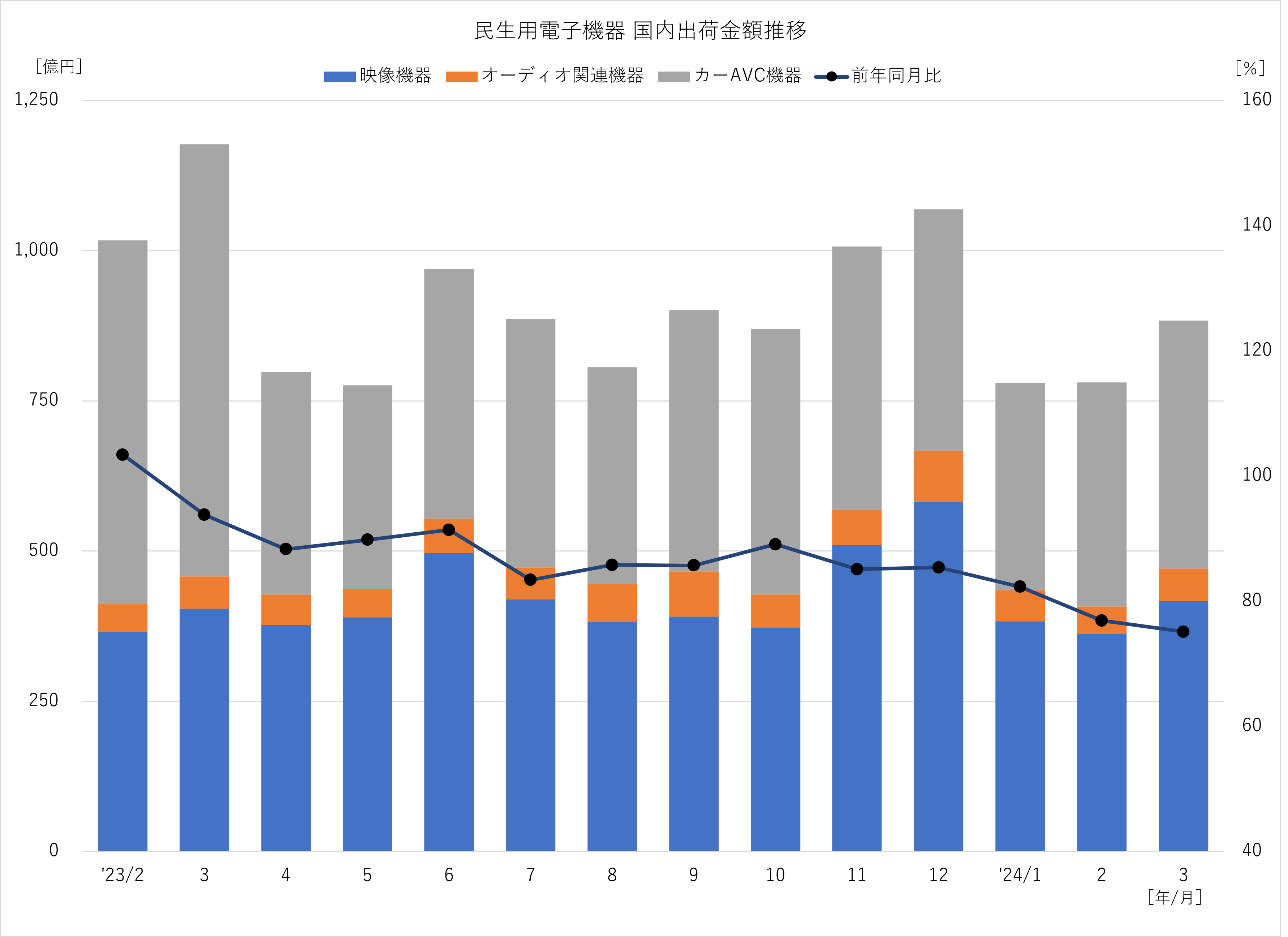 民生用電子機器 国内出荷金額推移 2024年3月