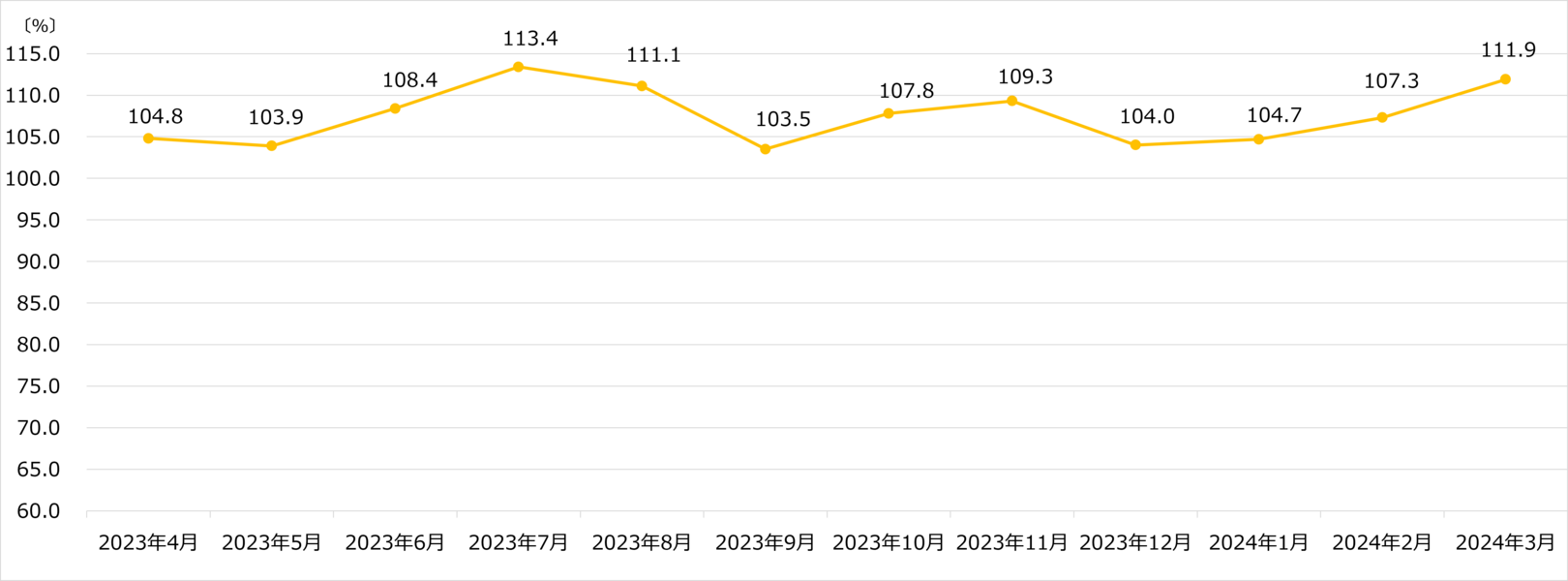 ビックカメラ　月次売上速報 2024年3月