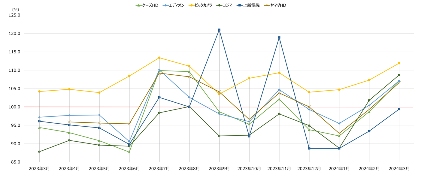 家電量販店月次売上速報 2024年3月