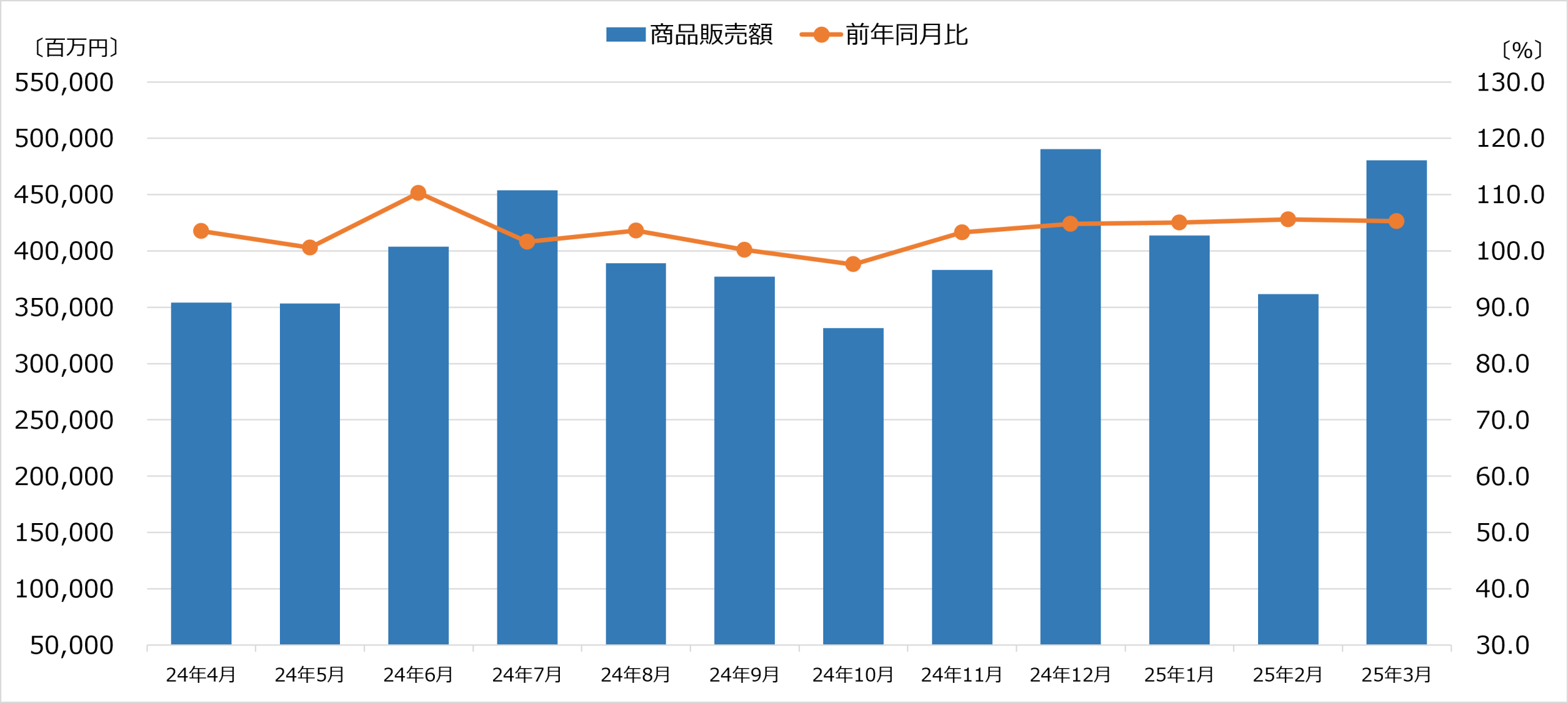 商業動態統計 2025年3月