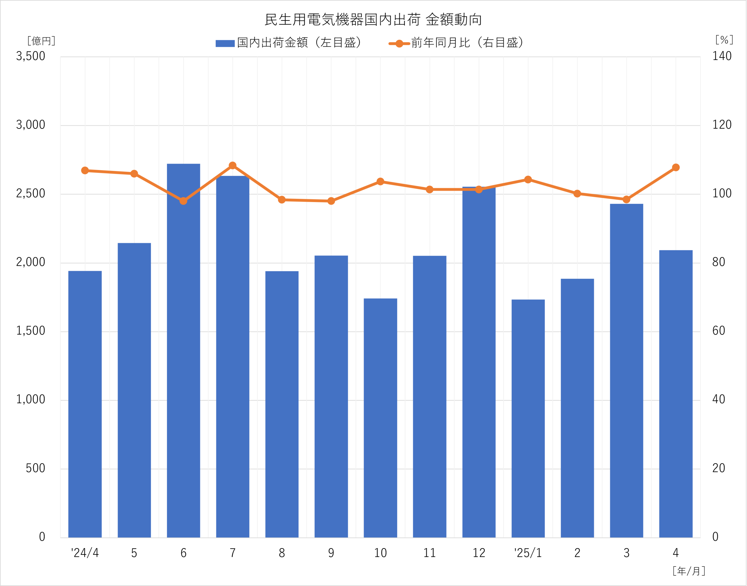 民生用電気機器国内出荷 金額動向 2025年4月