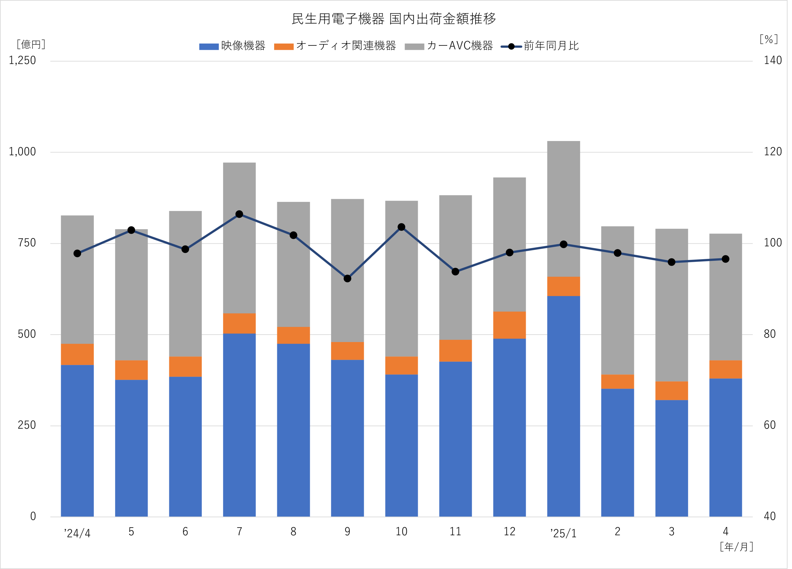 民生用電子機器 国内出荷金額推移 2025年4月