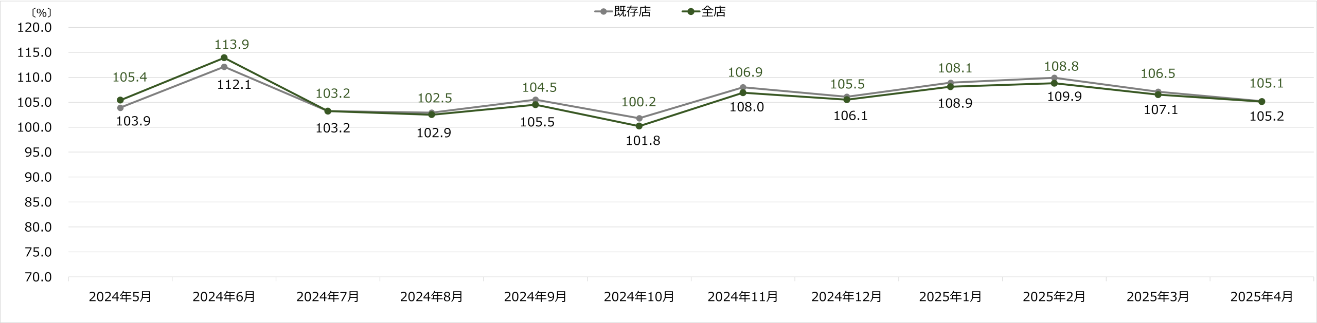 コジマ 月次売上速報 2025年4月