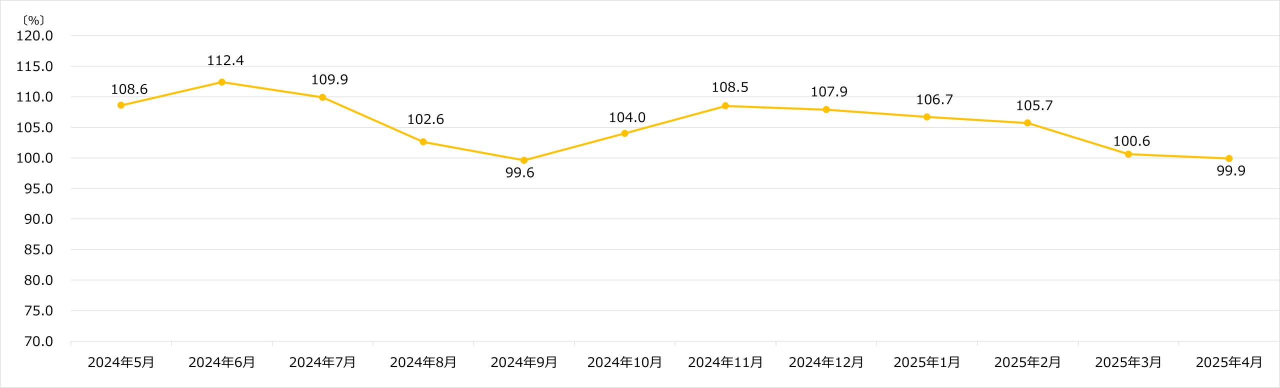 ビックカメラ 月次売上速報 2025年4月