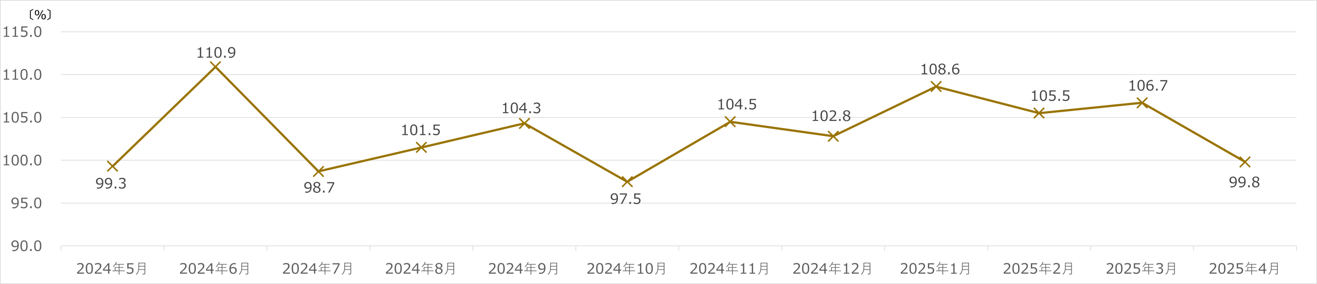 ヤマダホールディングス 月次売上速報 2025年4月