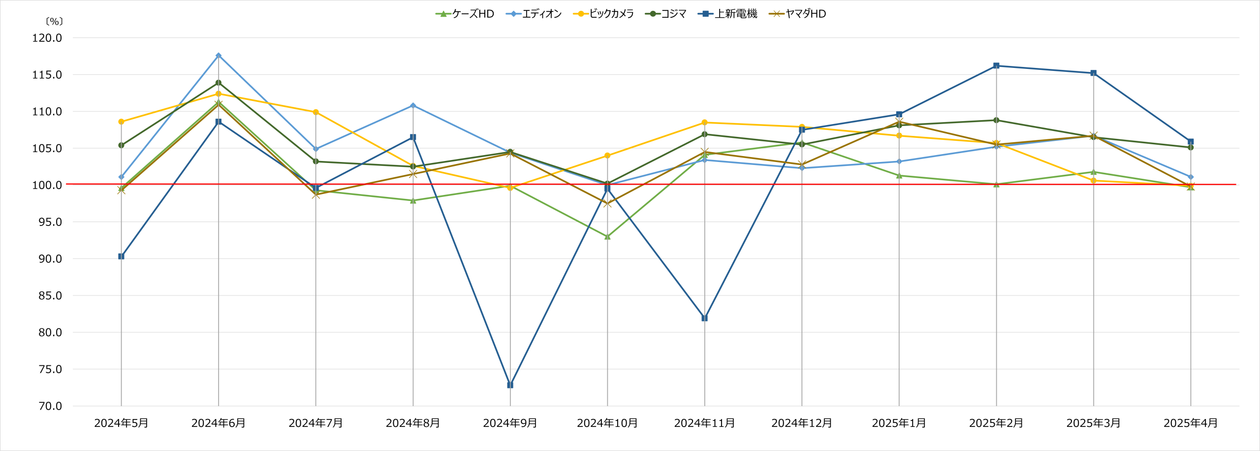 家電量販店 月次売上速報 2025年4月