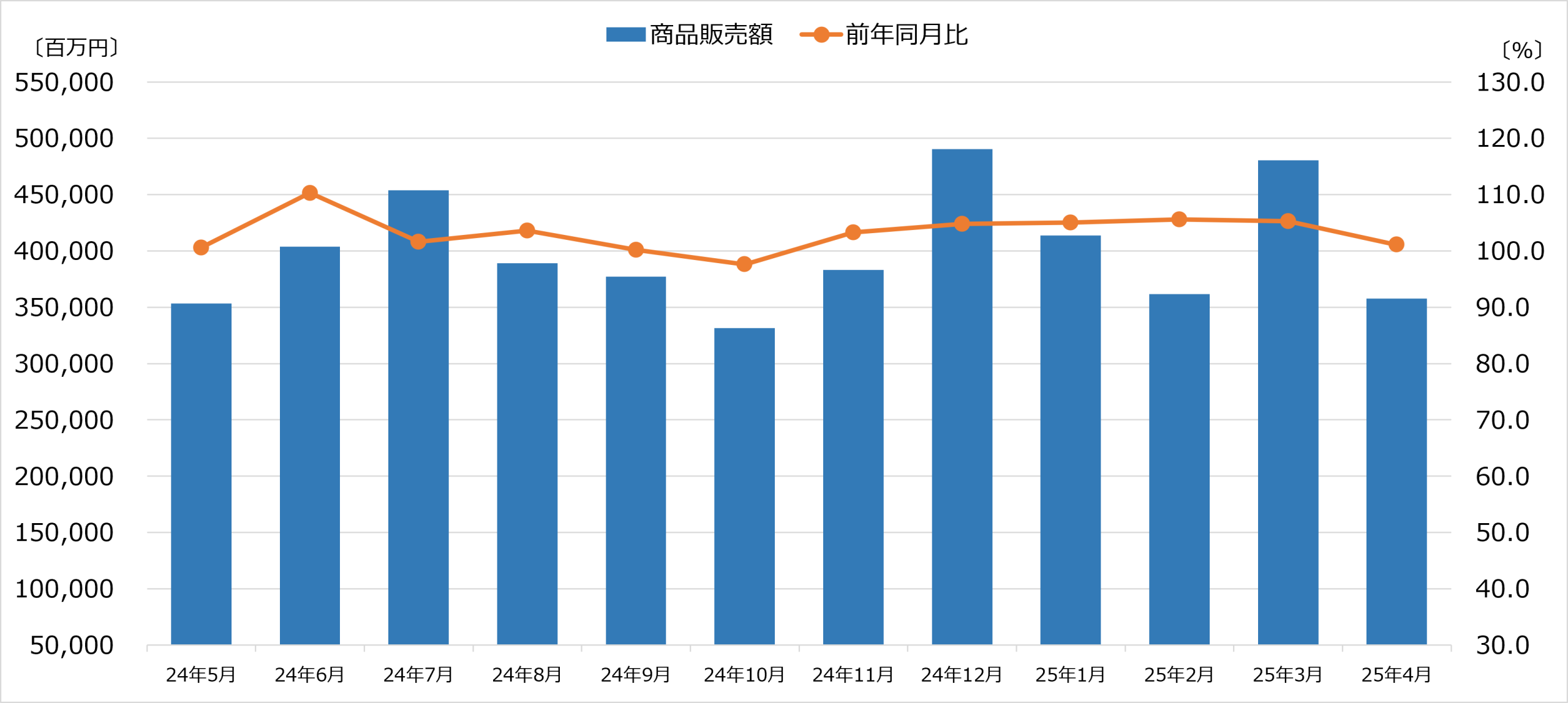 商業動態統計 2025年4月