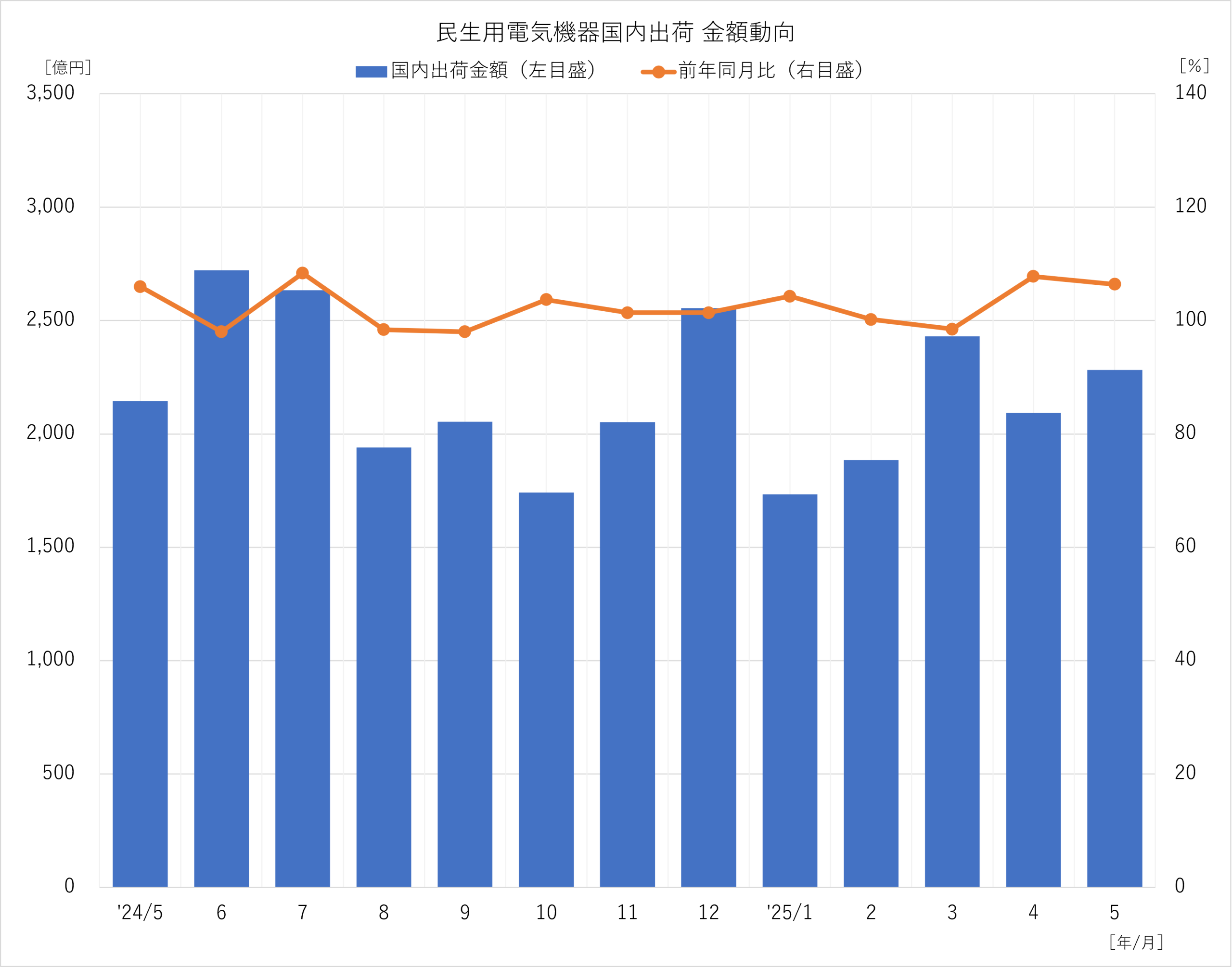 民生用電気機器国内出荷 金額動向 2025年5月