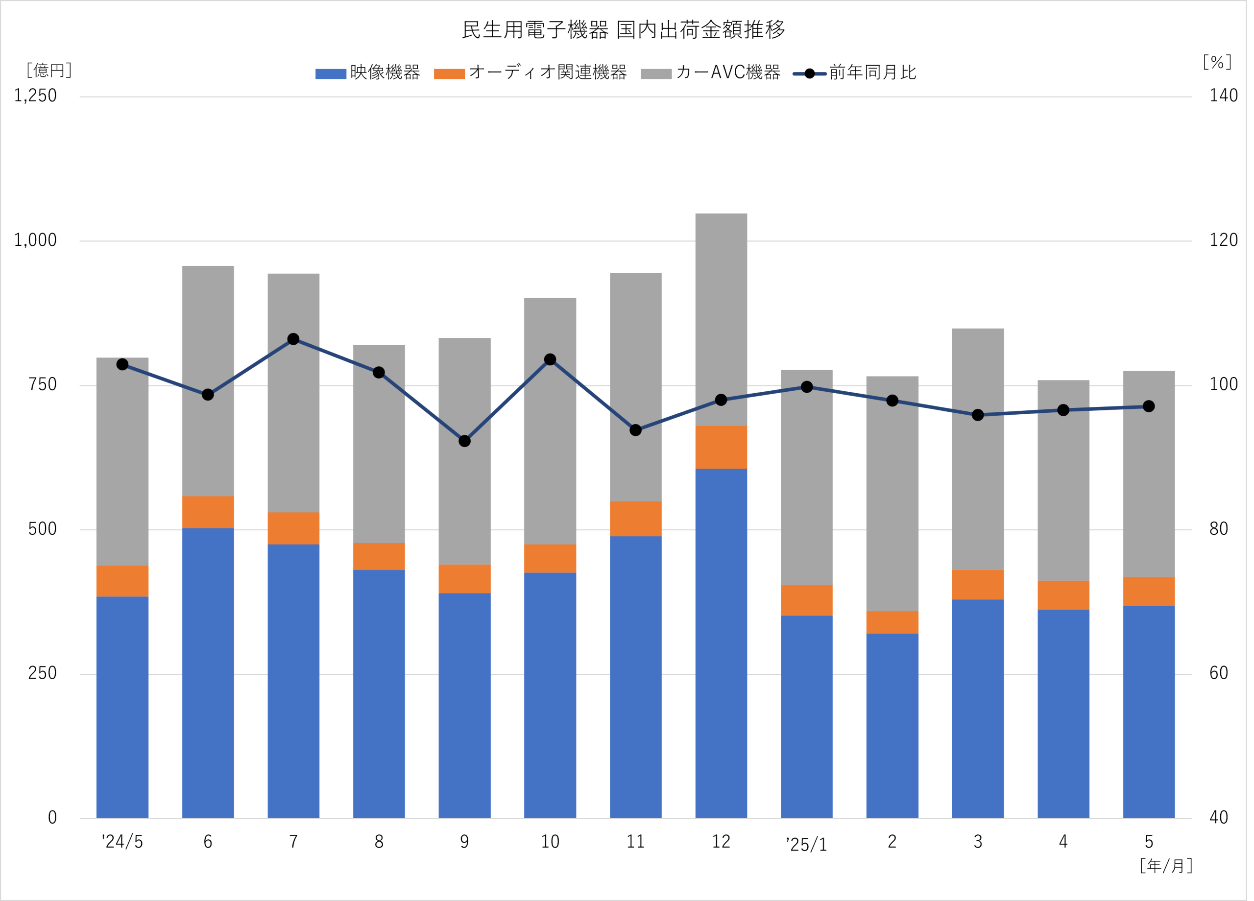 民生用電子機器 国内出荷額推移 2025年5月
